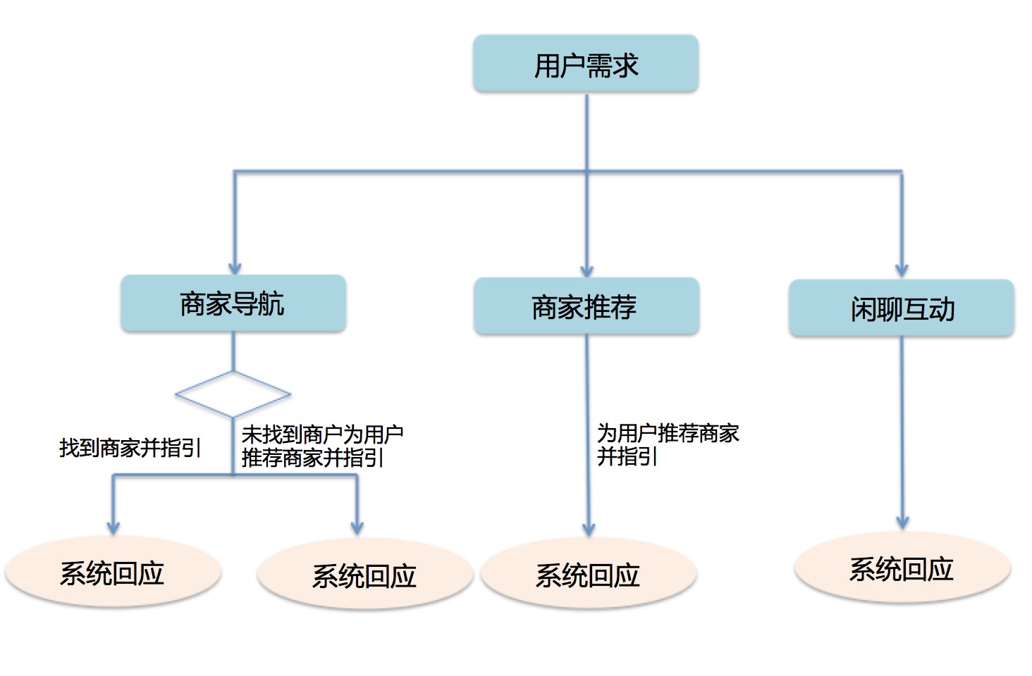 智能导航机对话功能及逻辑梳理